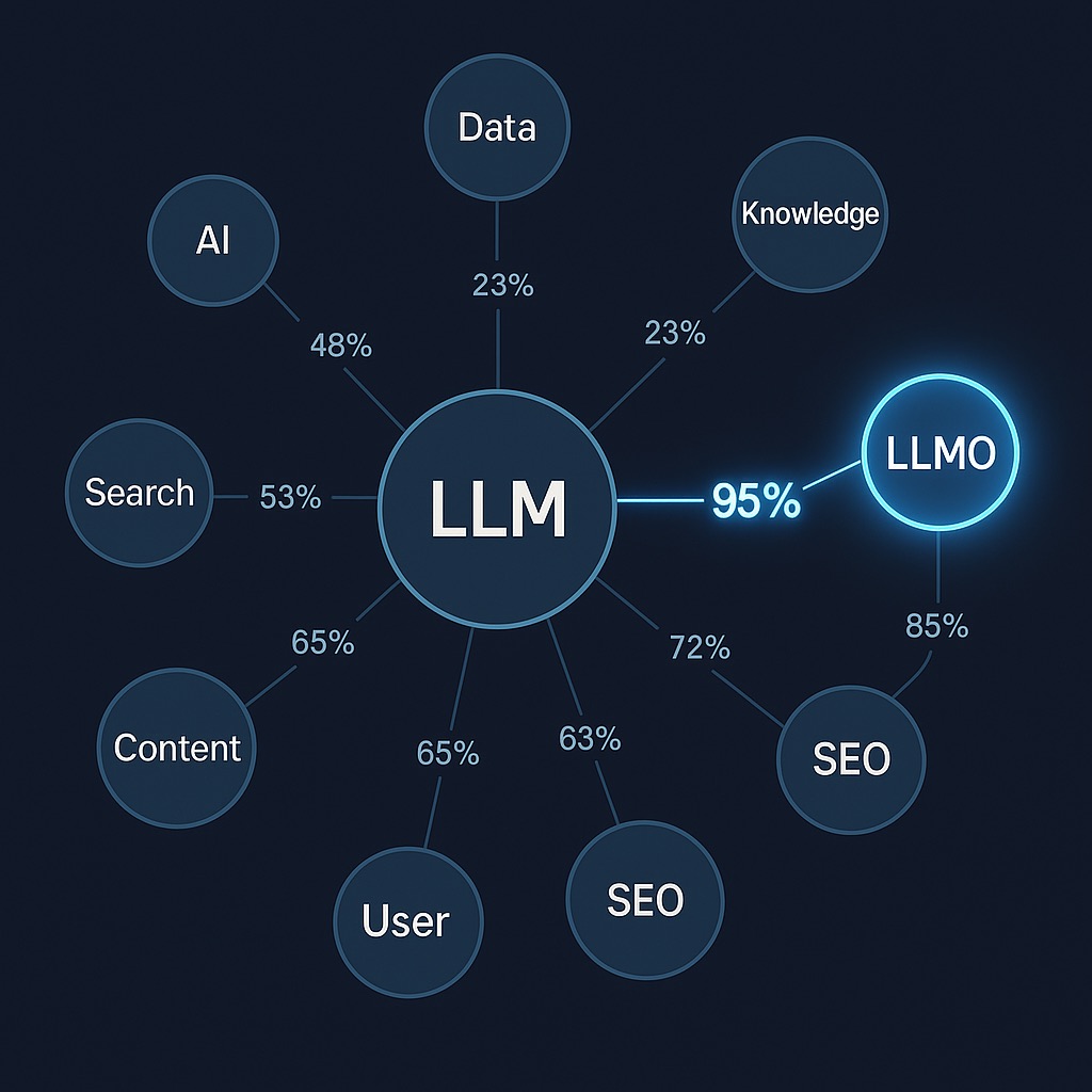 llm-chart | ソーゾーリンク株式会社|広告の制作を戦略設計から共に伴走します。